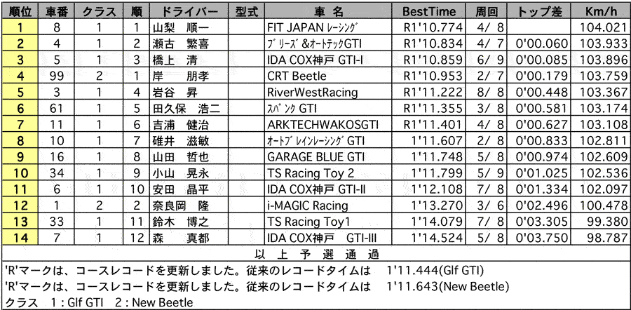 【フォルクスワーゲンレーシング・サーキットトライアル第3戦】VWR CUP 公式予選結果 リザルト