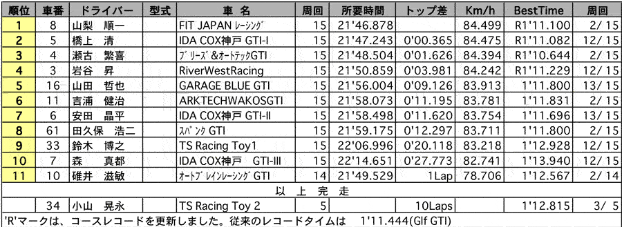 【フォルクスワーゲンレーシング・サーキットトライアル第3戦】VWR CUP クラス別正式決勝結果（クラス：Golf GTI） リザルト