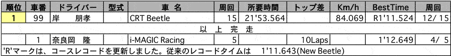 【フォルクスワーゲンレーシング・サーキットトライアル第3戦】VWR CUP クラス別正式決勝結果（クラス：New Beetle） リザルト
