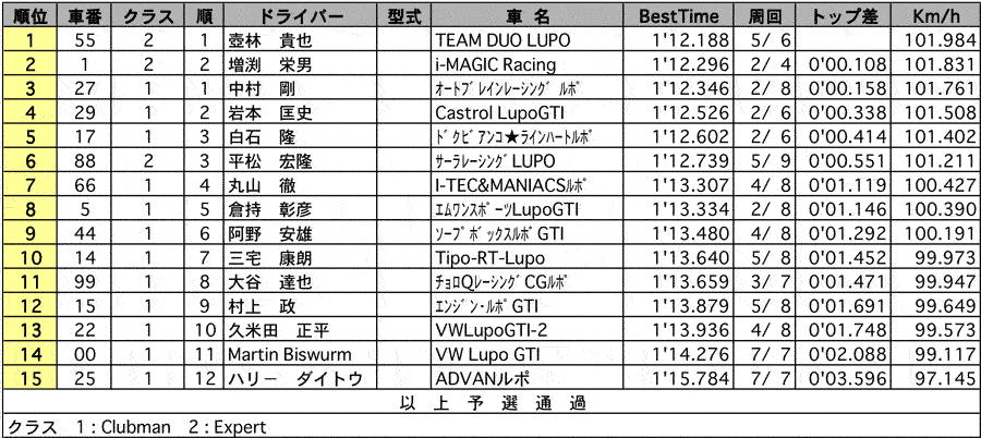 【フォルクスワーゲンレーシング・サーキットトライアル第3戦】Lupo GTI CUP 公式予選結果 リザルト