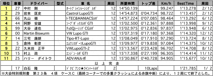 【フォルクスワーゲンレーシング・サーキットトライアル第3戦】Lupo GTI CUP クラス別正式決勝結果（クラス：Clubman） リザルト