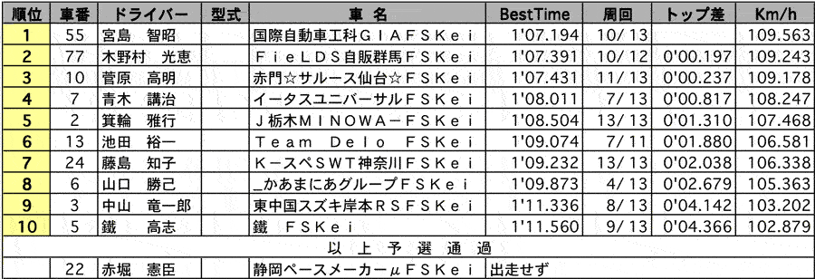 フォーミュラ・スズキKeiSport 公式予選 リザルト