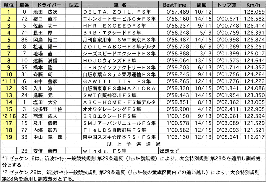 フォーミュラ・スズキ 隼 公式予選結果表 リザルト