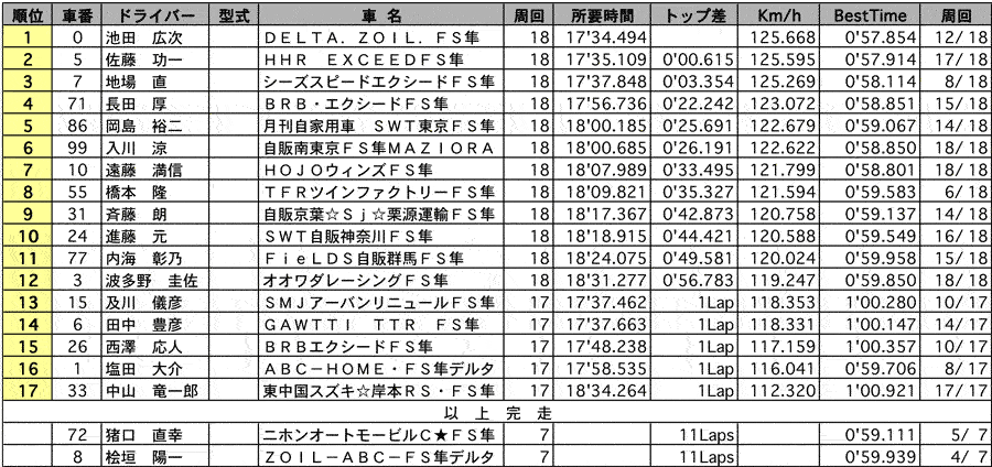 フォーミュラ・スズキ 隼 正式決勝結果表 リザルト