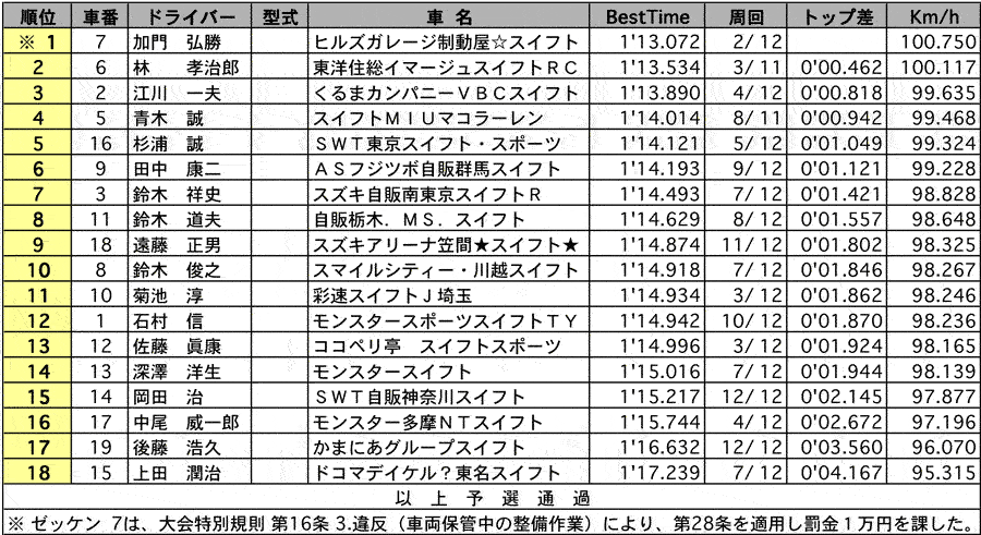 スイフトCUP 公式予選結果表 リザルト