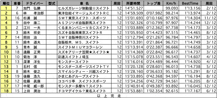 スイフトCUP 正式決勝結果表 リザルト