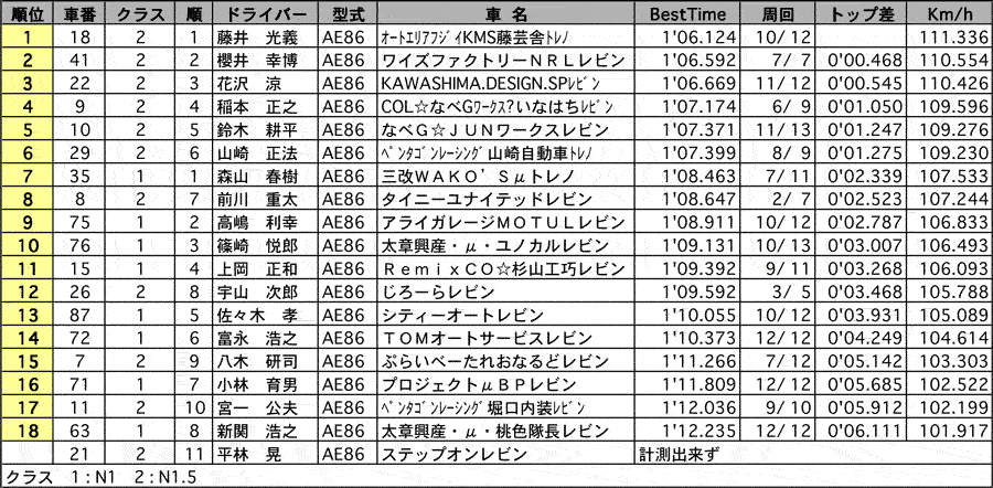 86 N1/N1.5 予選 リザルト