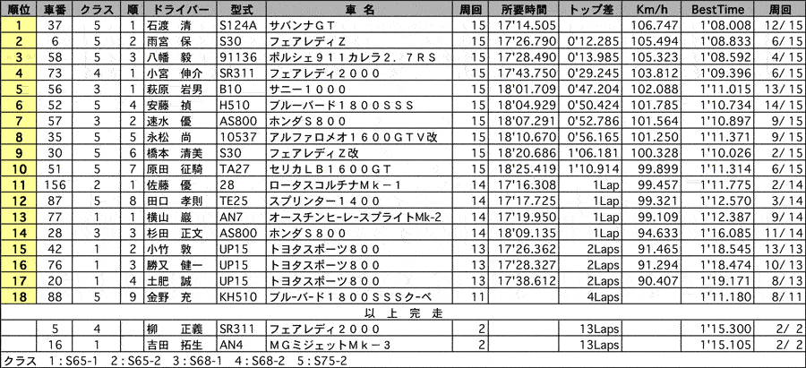 S 正式決勝結果表 リザルト