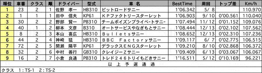 TSカップ 公式予選結果表 リザルト