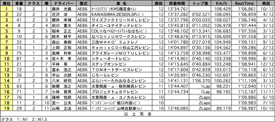 86 N1/N1.5 決勝 リザルト