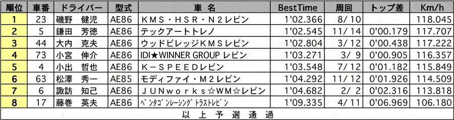 86 N2 公式予選結果表 リザルト