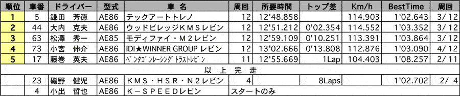 86 N2 正式決勝結果表 リザルト