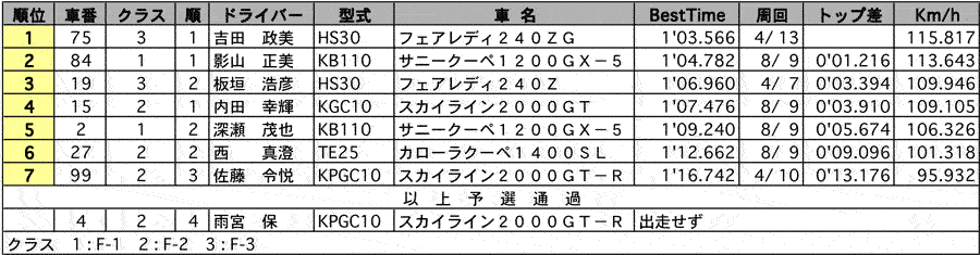 F 公式予選結果表 リザルト