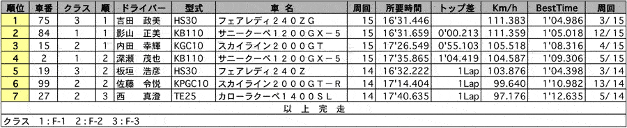 F 正式決勝結果表 リザルト