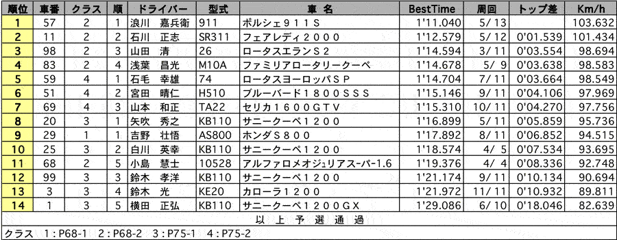 P 公式予選結果表 リザルト