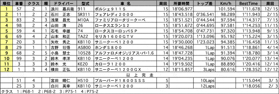 P 正式決勝結果表 リザルト