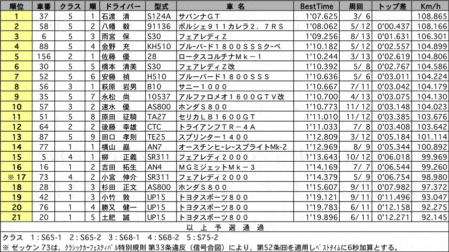 S 公式予選結果表 リザルト