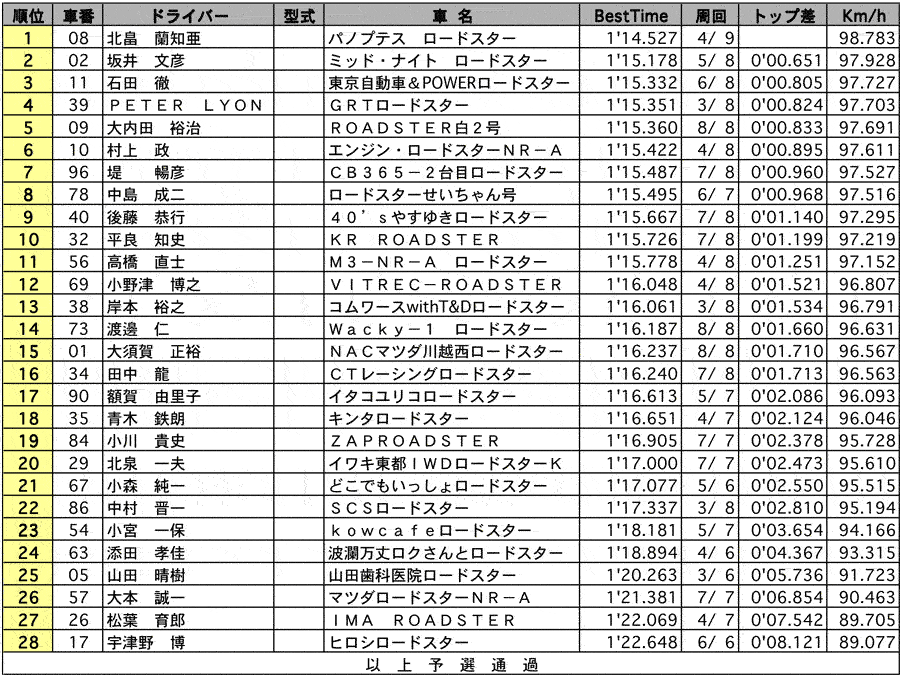 ROADSTER Clubman I 公式予選 リザルト