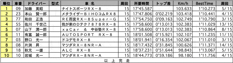 RX-8 Masters 正式決勝結果表 リザルト