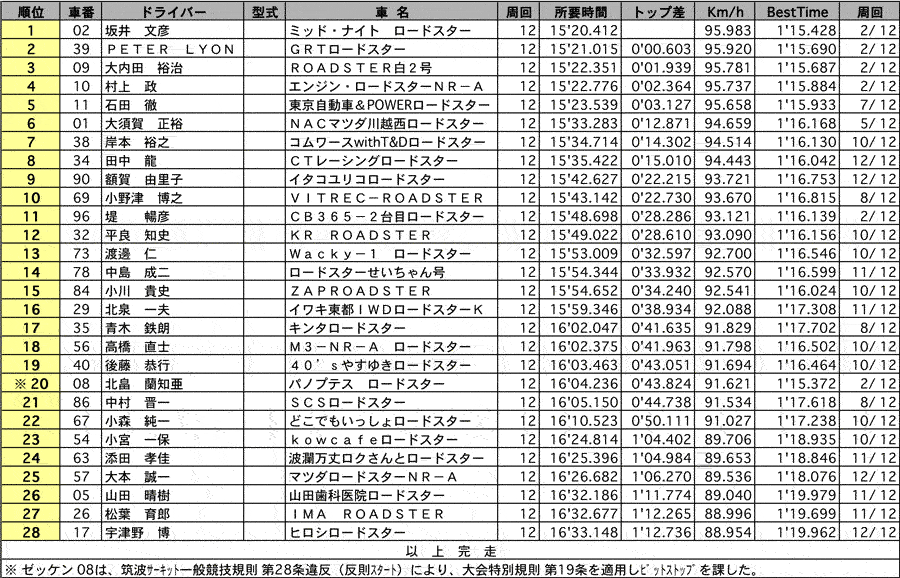 ROADSTER Clubman I 正式決勝 リザルト