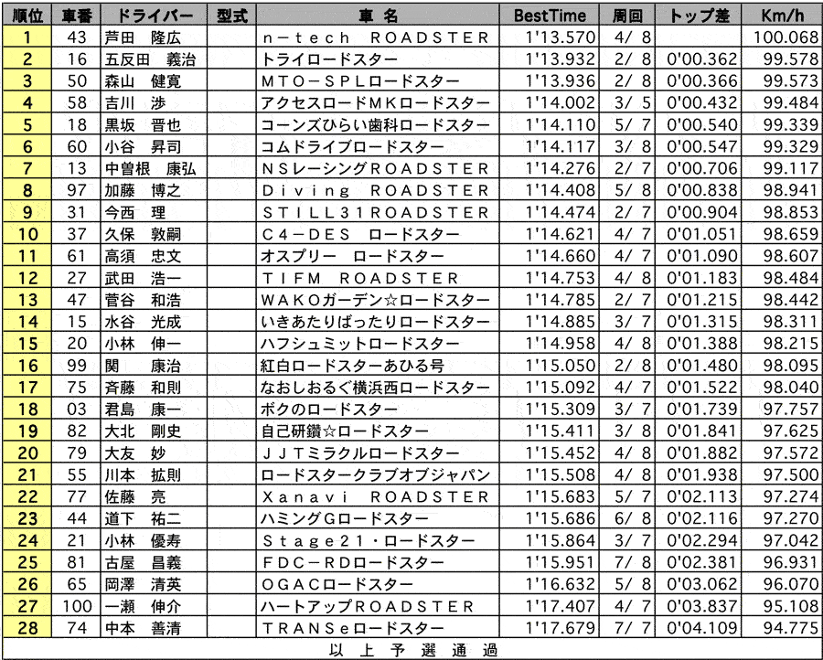 ROADSTER Clubman II 公式予選結果表 リザルト