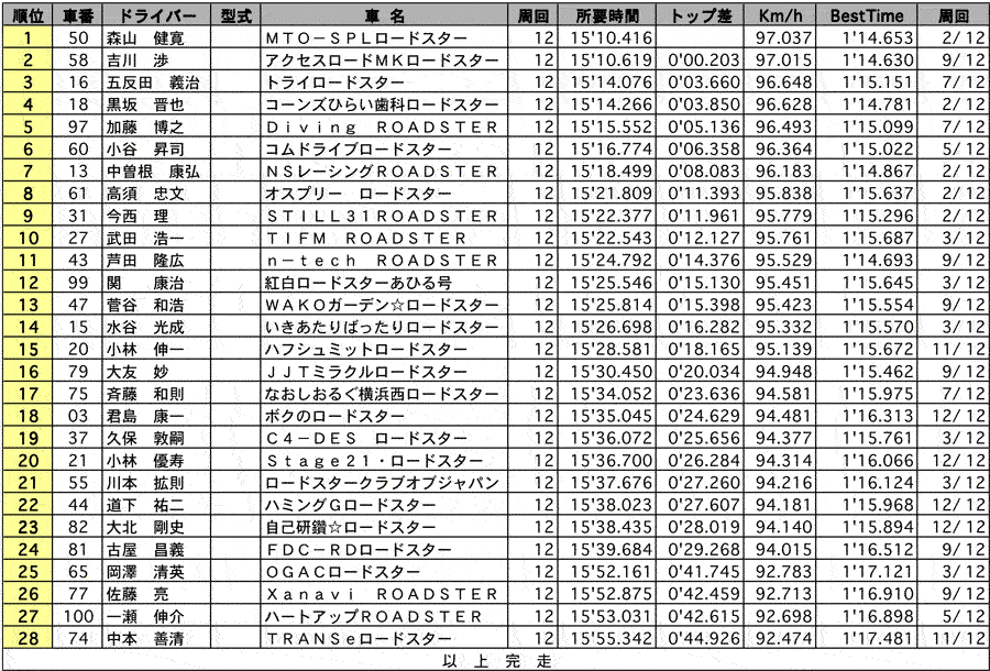 ROADSTER Clubman II 正式決勝結果表 リザルト