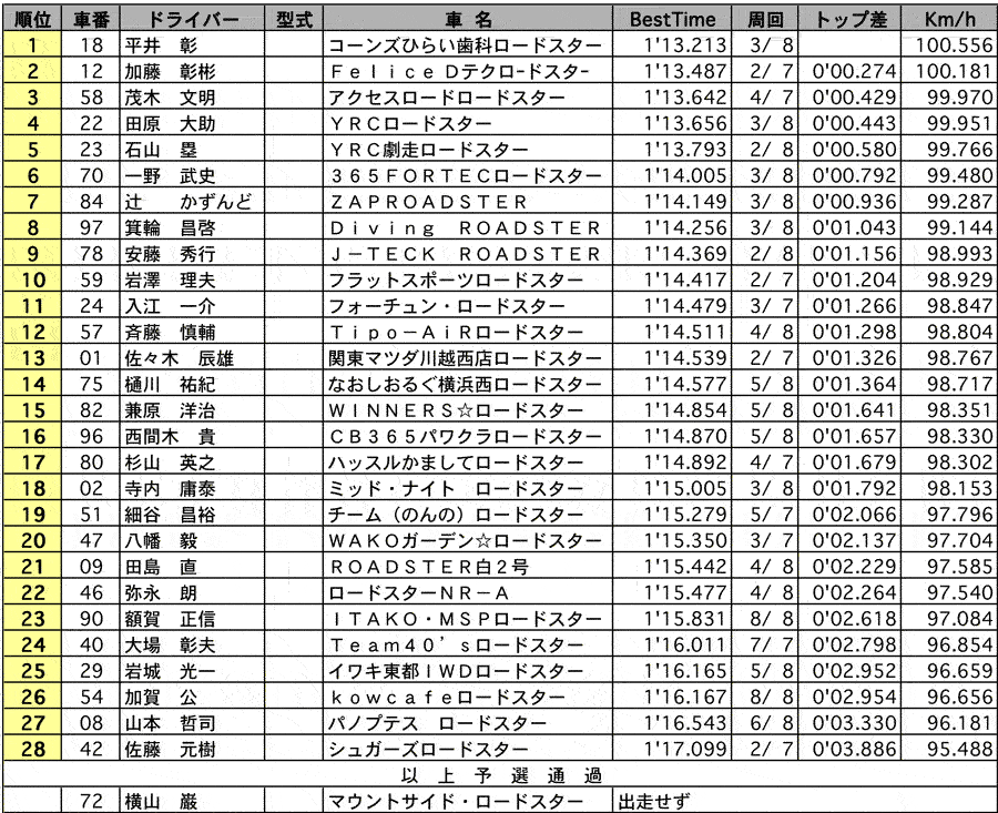 ROADSTER Emblem 公式予選結果表 リザルト