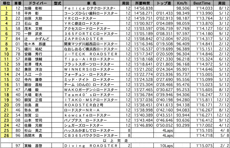 ROADSTER Emblem 正式決勝結果表 リザルト