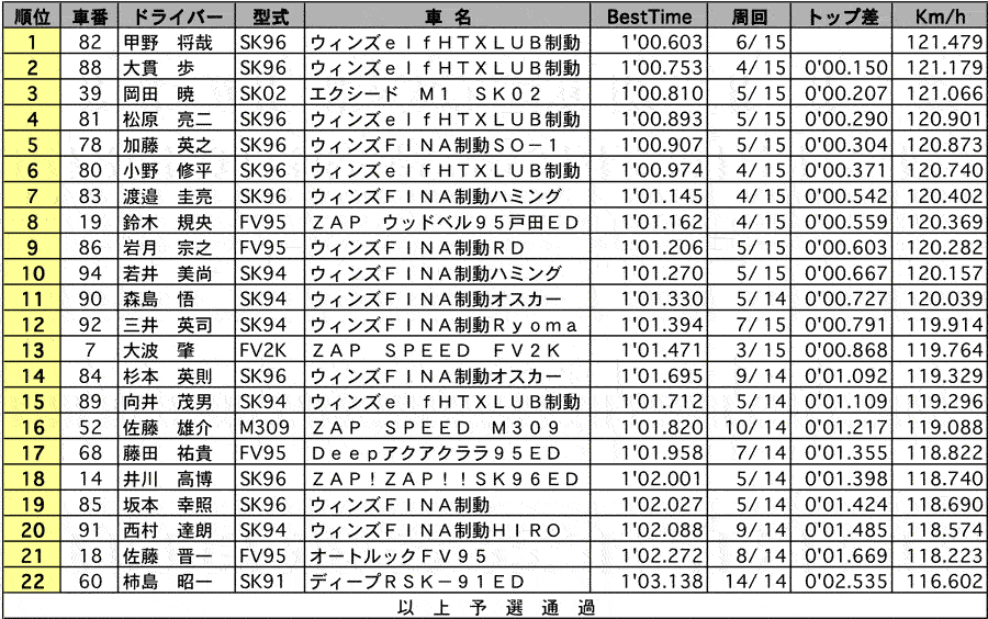 FJ1600 公式予選結果表 リザルト