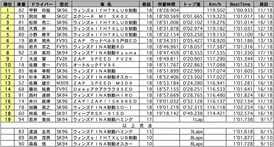 FJ1600 正式決勝結果表 リザルト