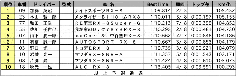 RX-8 Masters 公式予選結果表 リザルト