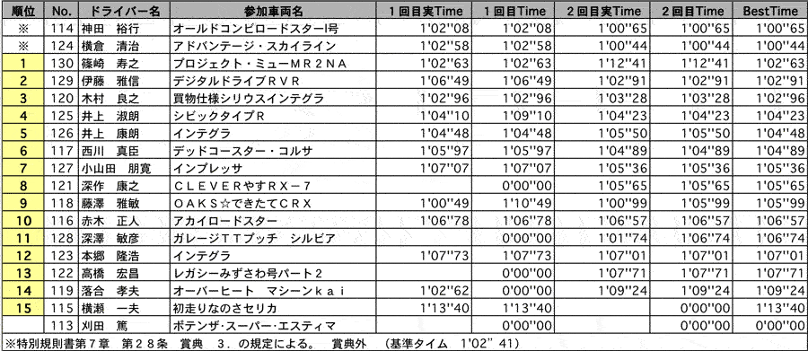 CO 結果表 リザルト