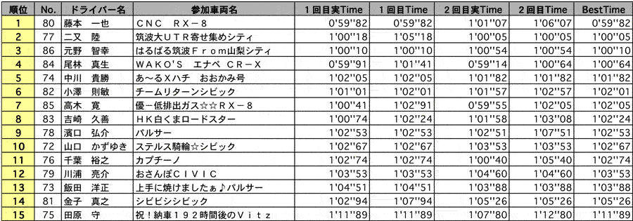 NFA 結果表 リザルト