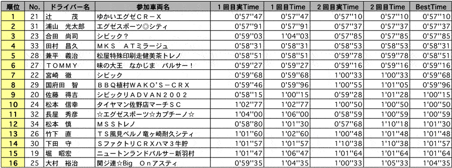 SF2A 結果表 リザルト