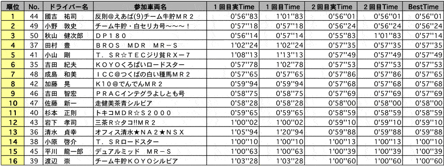 SF2B 結果表 リザルト