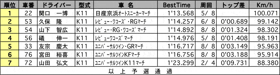 K11マーチ1000N1第4戦 公式予選結果 リザルト