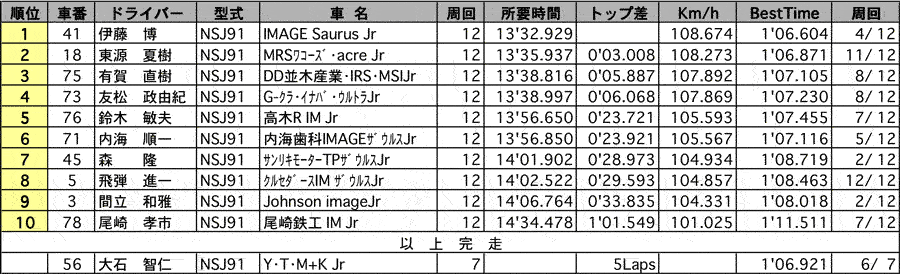 ザウルスジュニアレース第2戦 正式決勝結果 リザルト