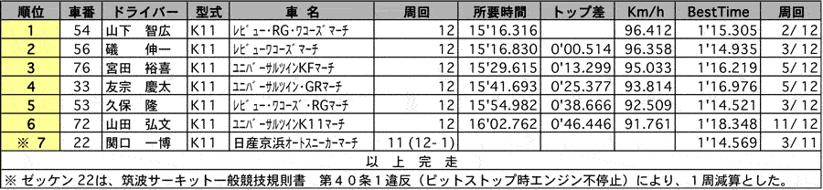 K11マーチ1000N1第4戦 正式決勝結果 リザルト