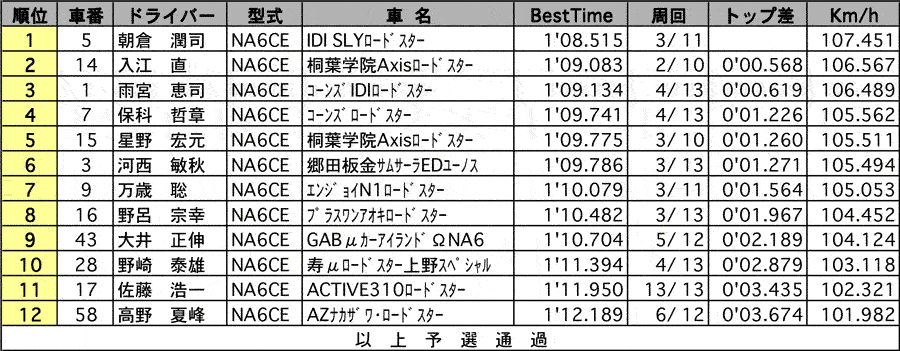 ロードスターレース  公式予選結果 リザルト