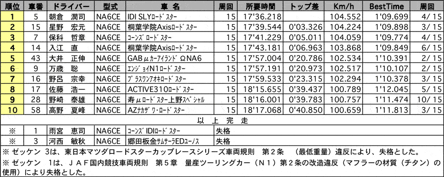 ロードスターレース 正式決勝結果 リザルト