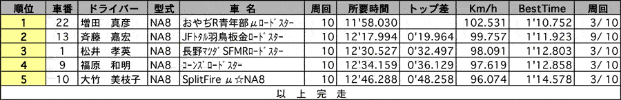 ロードスターカップレース 正式決勝結果 リザルト