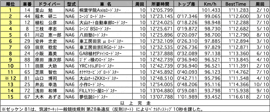 ロードスターカップレース クラス別正式決勝結果（クラス：NA6） リザルト