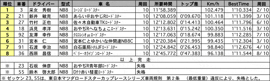 TSカップ 正式決勝結果（クラス：NB8） リザルト