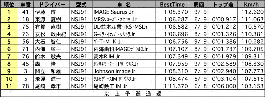 ザウルスジュニアレース第2戦 公式予選結果 リザルト