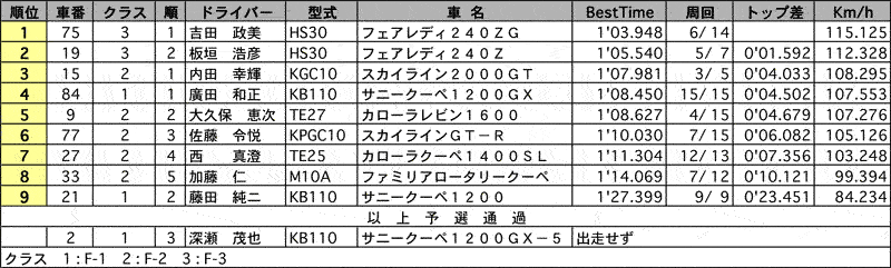 Fスプリント 公式予選結果 リザルト