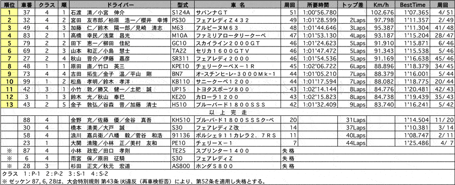 耐久 正式決勝結果 リザルト