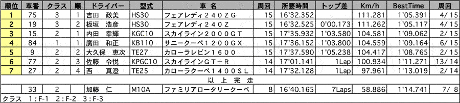 Fスプリント 正式決勝結果 リザルト