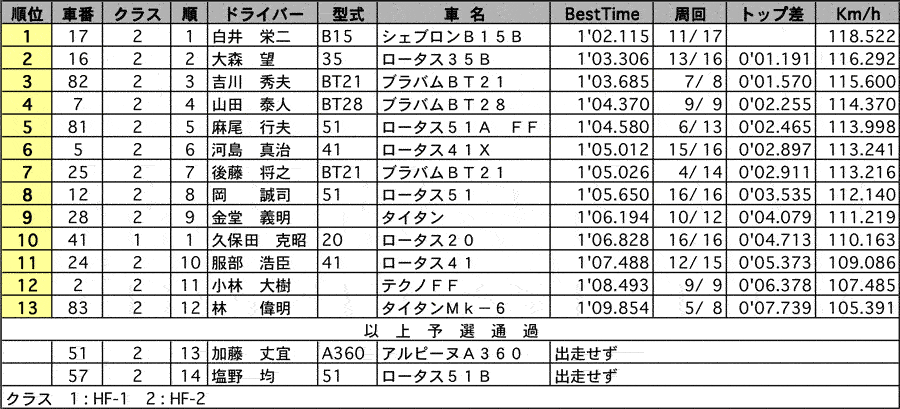 ヒストリックフォーミュラカップ  公式予選結果 リザルト