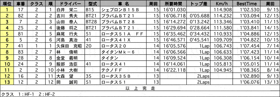 ヒストリックフォーミュラカップ正式決勝結果 リザルト