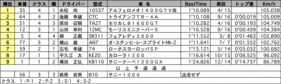 P/Sスプリント 公式予選結果 リザルト